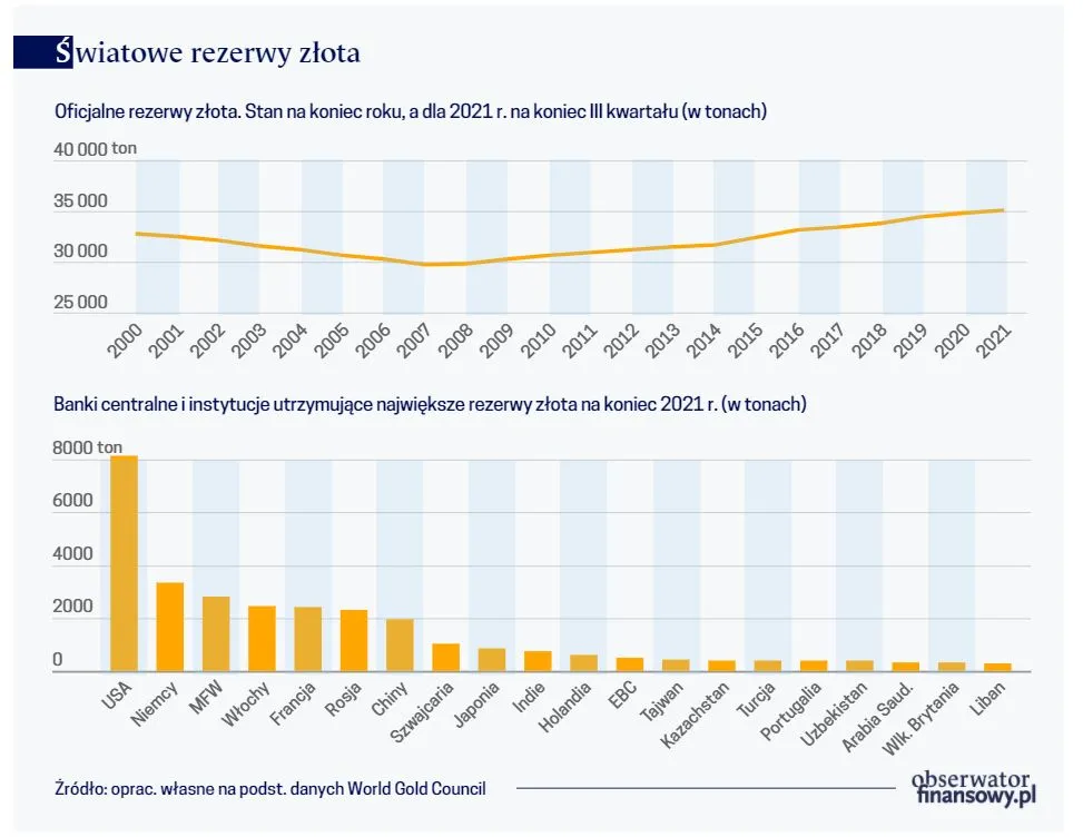 Wzrost znaczenia złota w rezerwach dewizowych banków centralnych