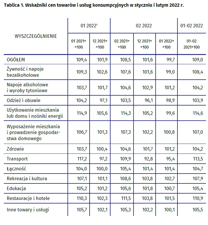 Inflacja - luty 2022, GUS