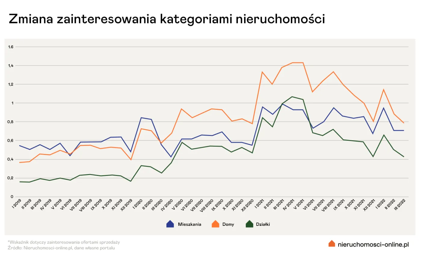 Zainteresowanie poszczególnymi kategoriami nieruchomości