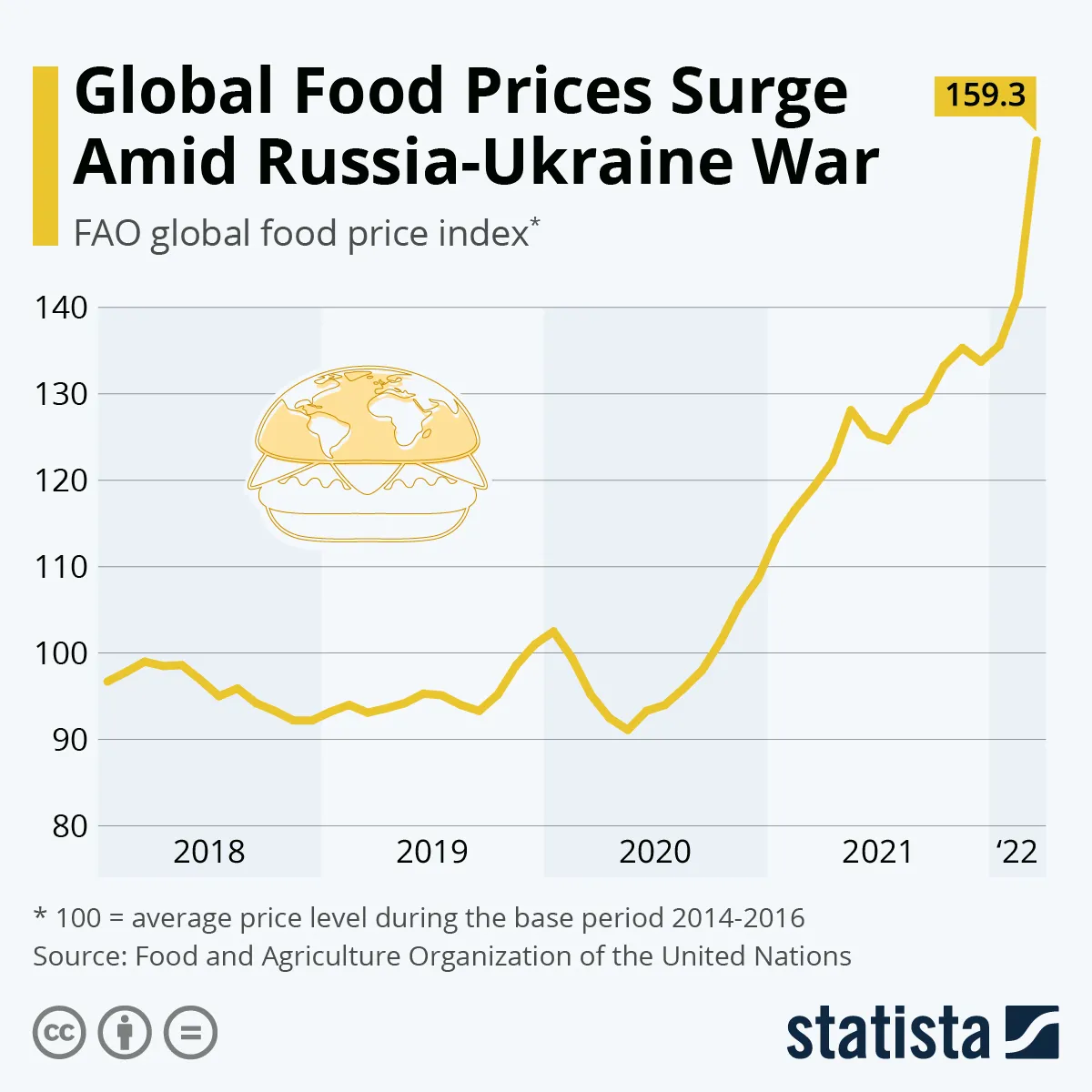 Indeks cen żywności - FAO Food Price Index (FFPI) - marzec 2022