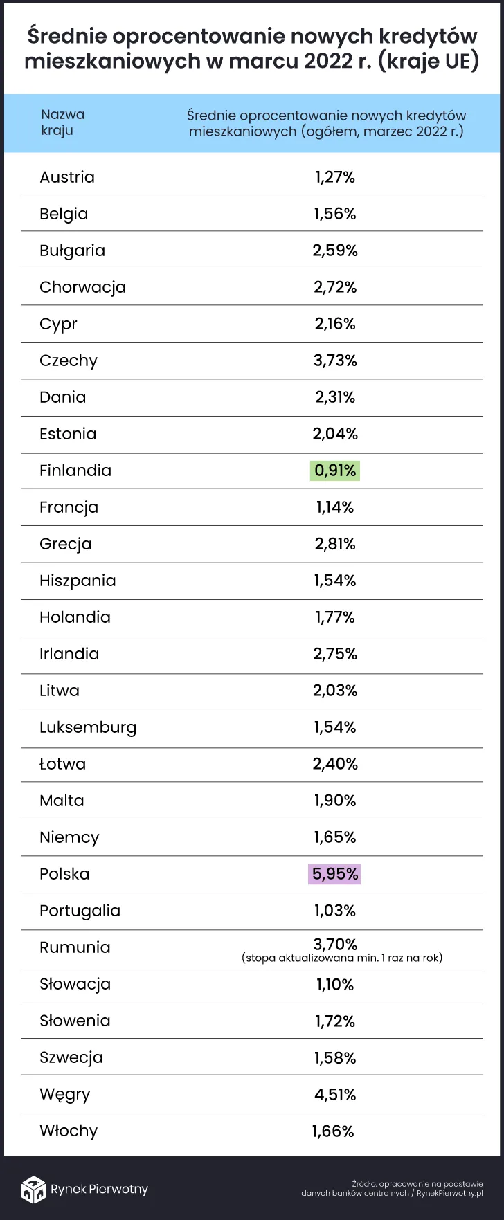 Średnie oprocentowanie