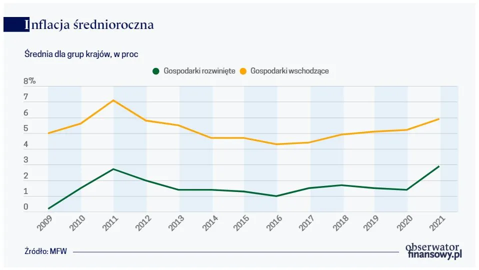 Inflacja średnioroczna