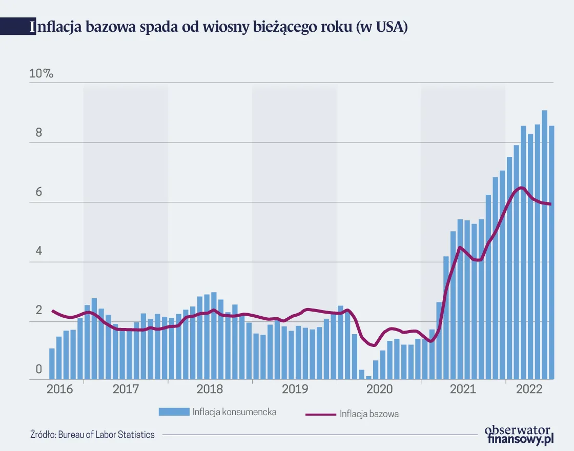 Inflacja bazowa w USA