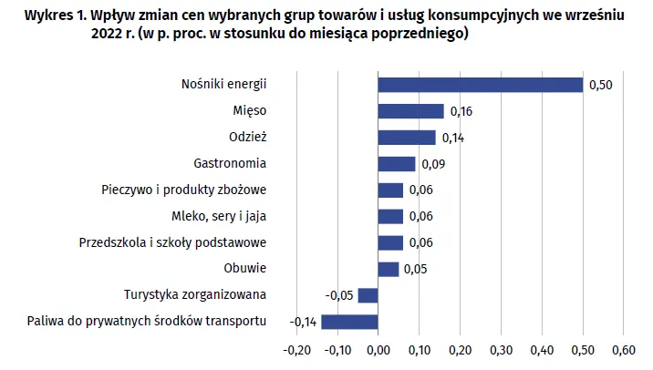 Inflacja - wrzesień 2022