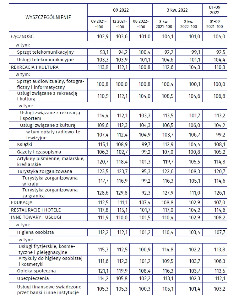 Inflacja - wrzesień 2022