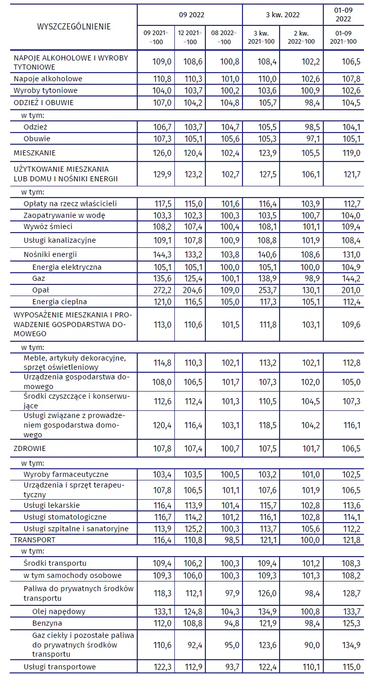 Inflacja - wrzesień 2022