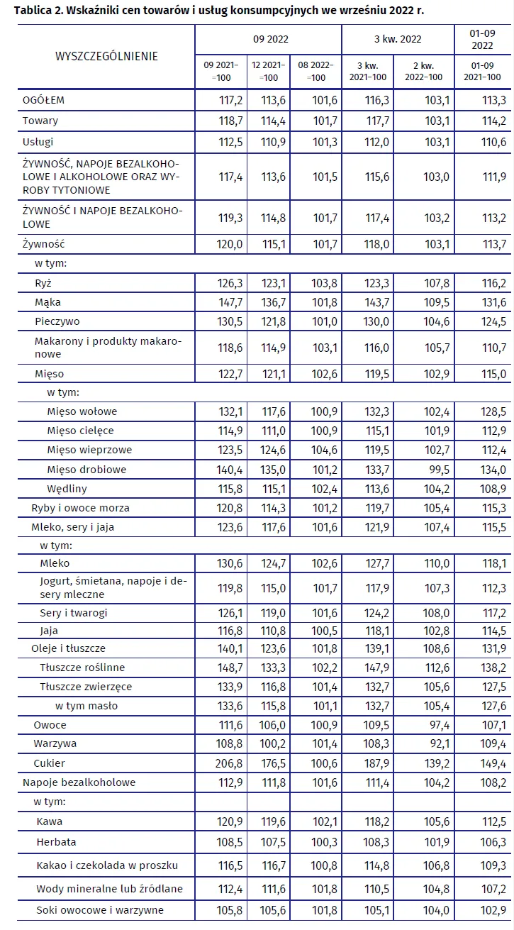 Inflacja - wrzesień 2022