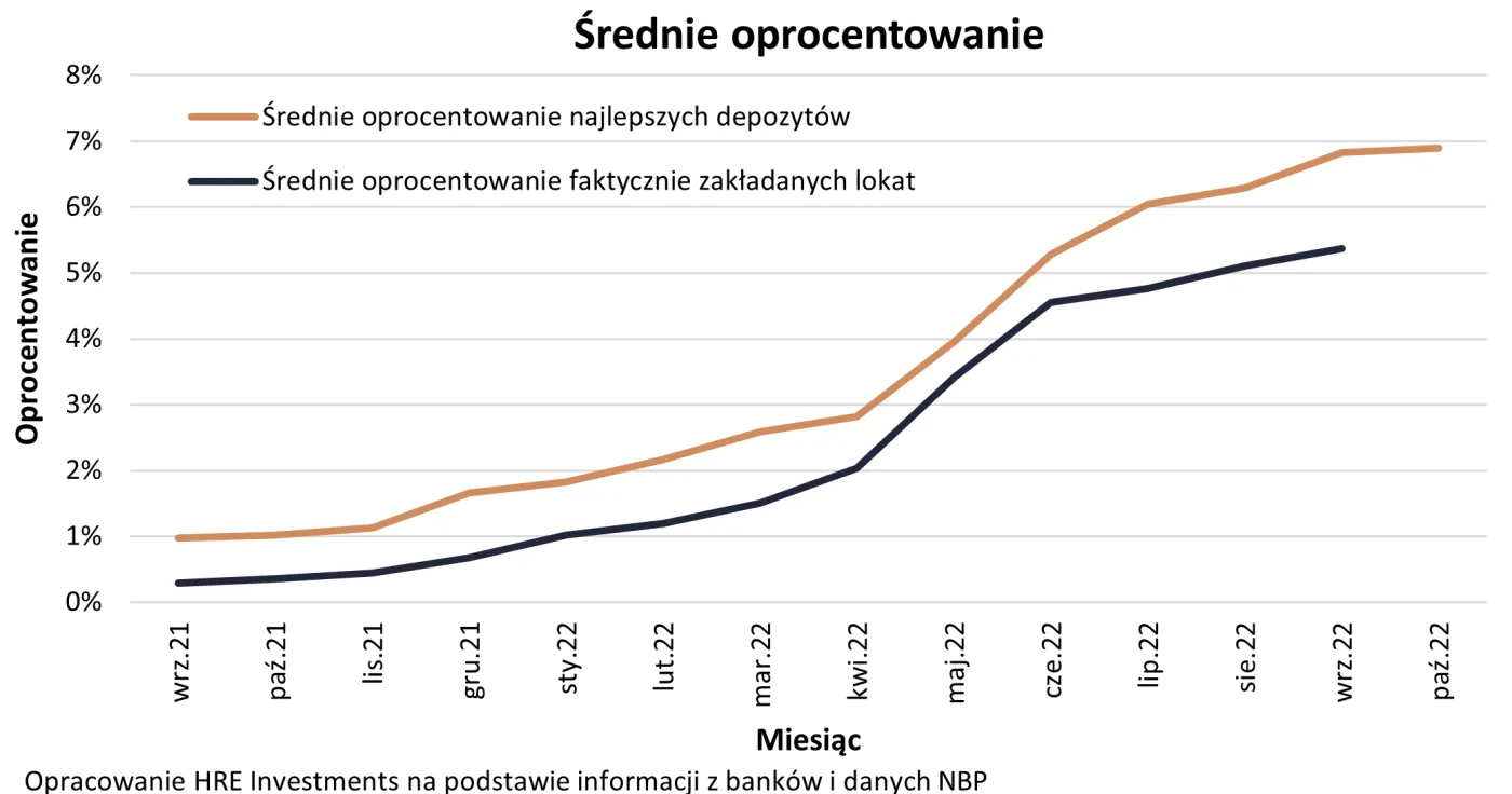 Średnie oprocentowanie