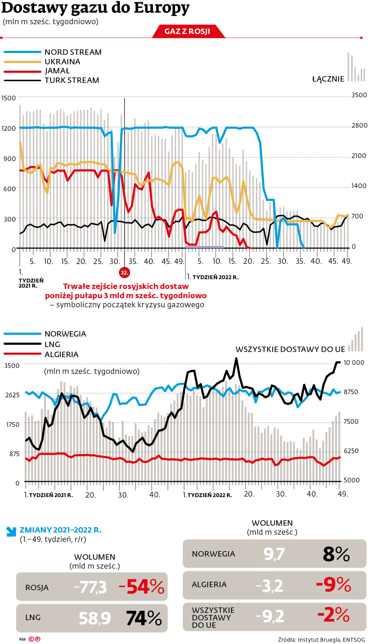 Dostawy gazu do Europy
