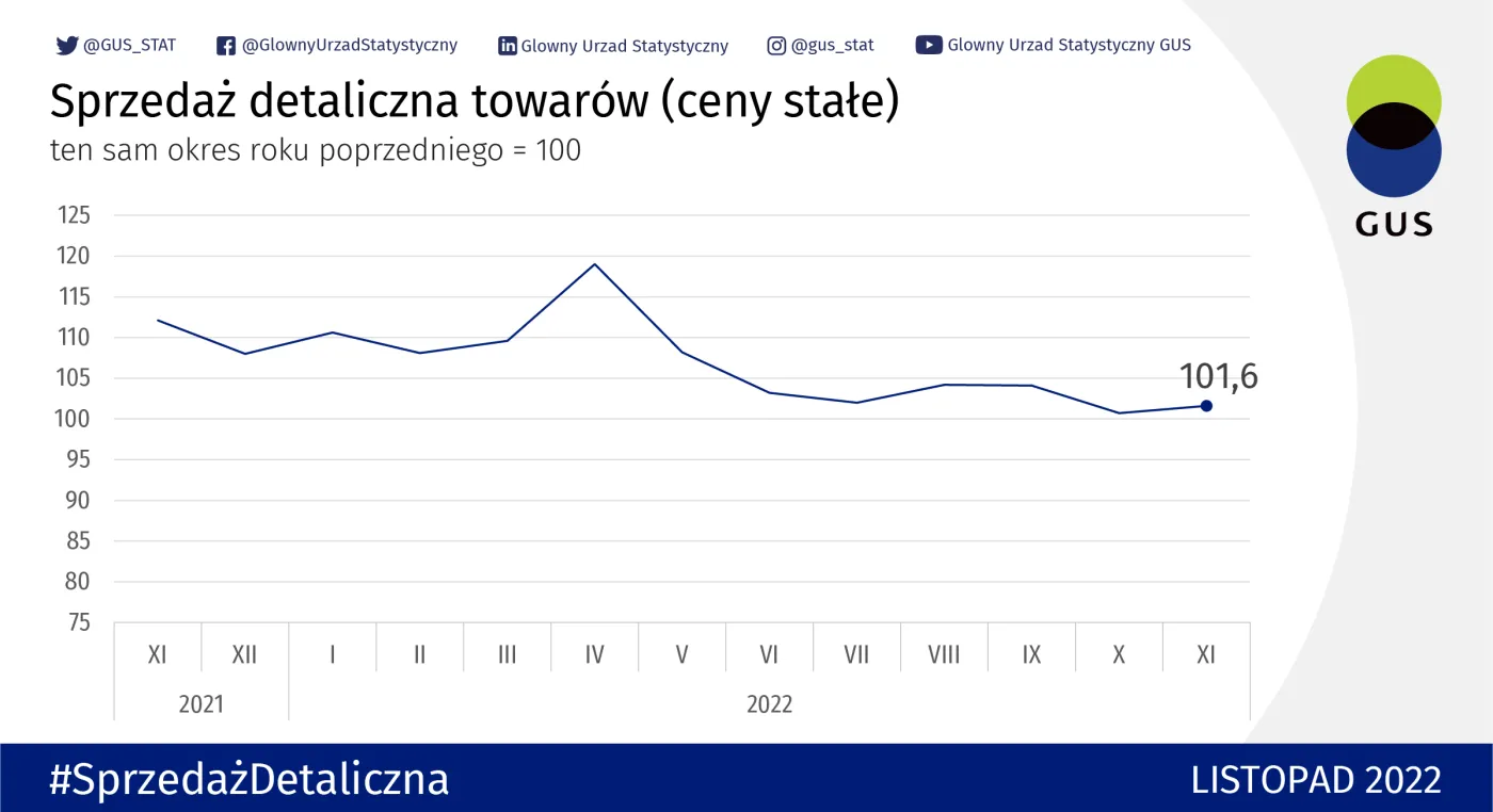 Sprzedaż detaliczna w listopadzie. GUS podał dane
