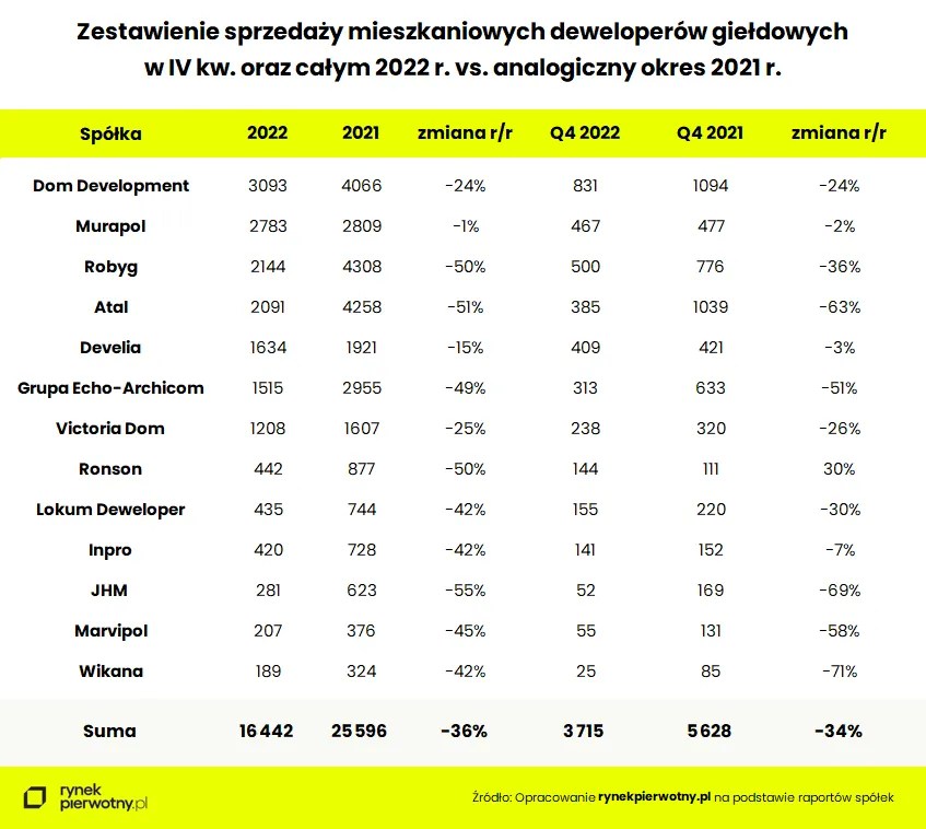 Jaka była kondycja giełdowych deweloperów w ostatnim kwartale 2022 roku?