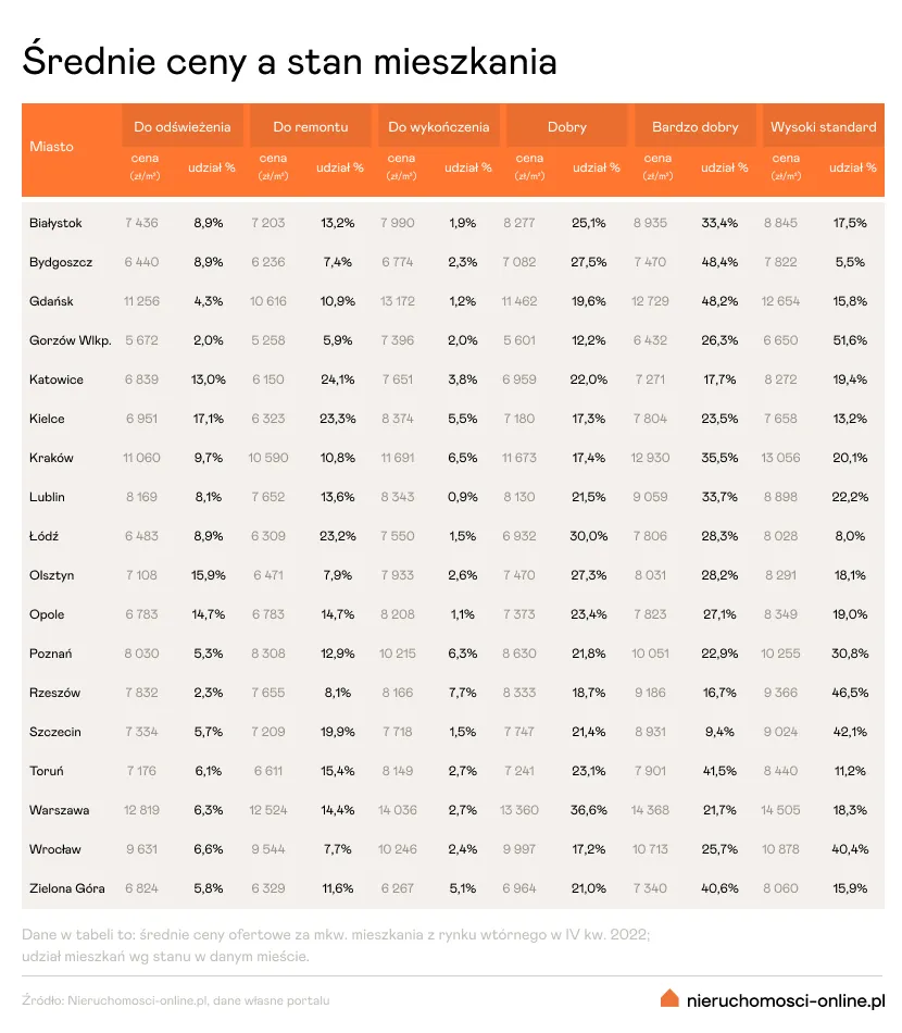Mieszkania a standard