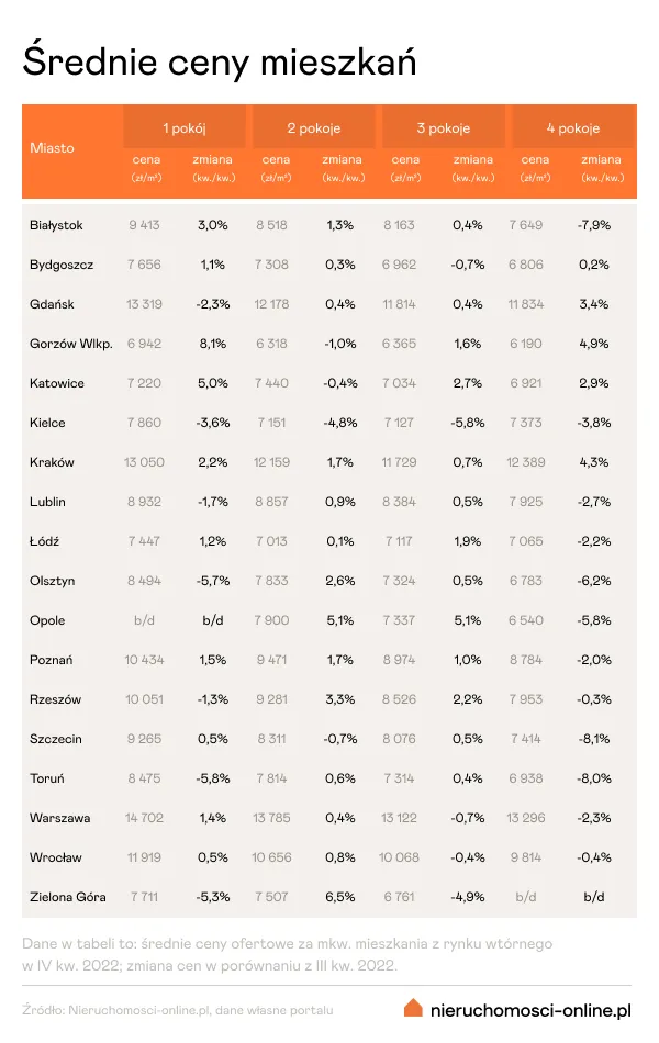 Średnia cena mieszkań