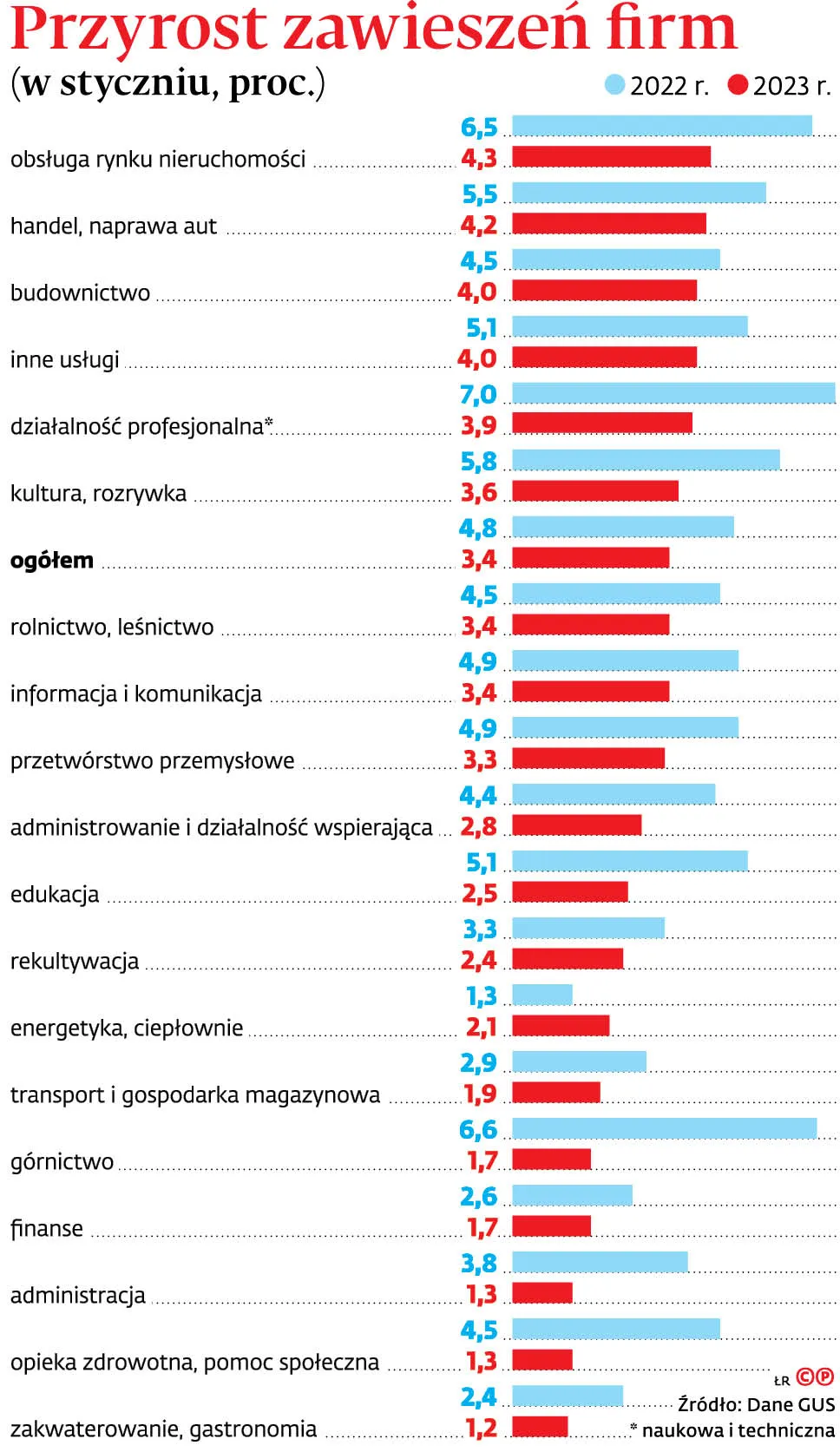 Przyrost zawieszeń firm
