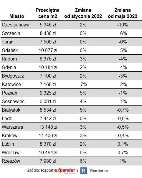 Przeciętne ceny mieszkań (za m2), styczeń 2023 r.
