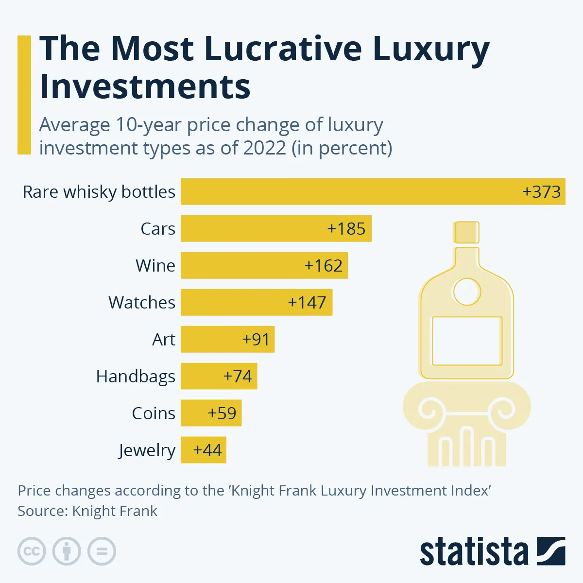 300 tys. funtów za butelkę whisky. Dobra luksusowe były znakomitą inwestycją w 2022 roku