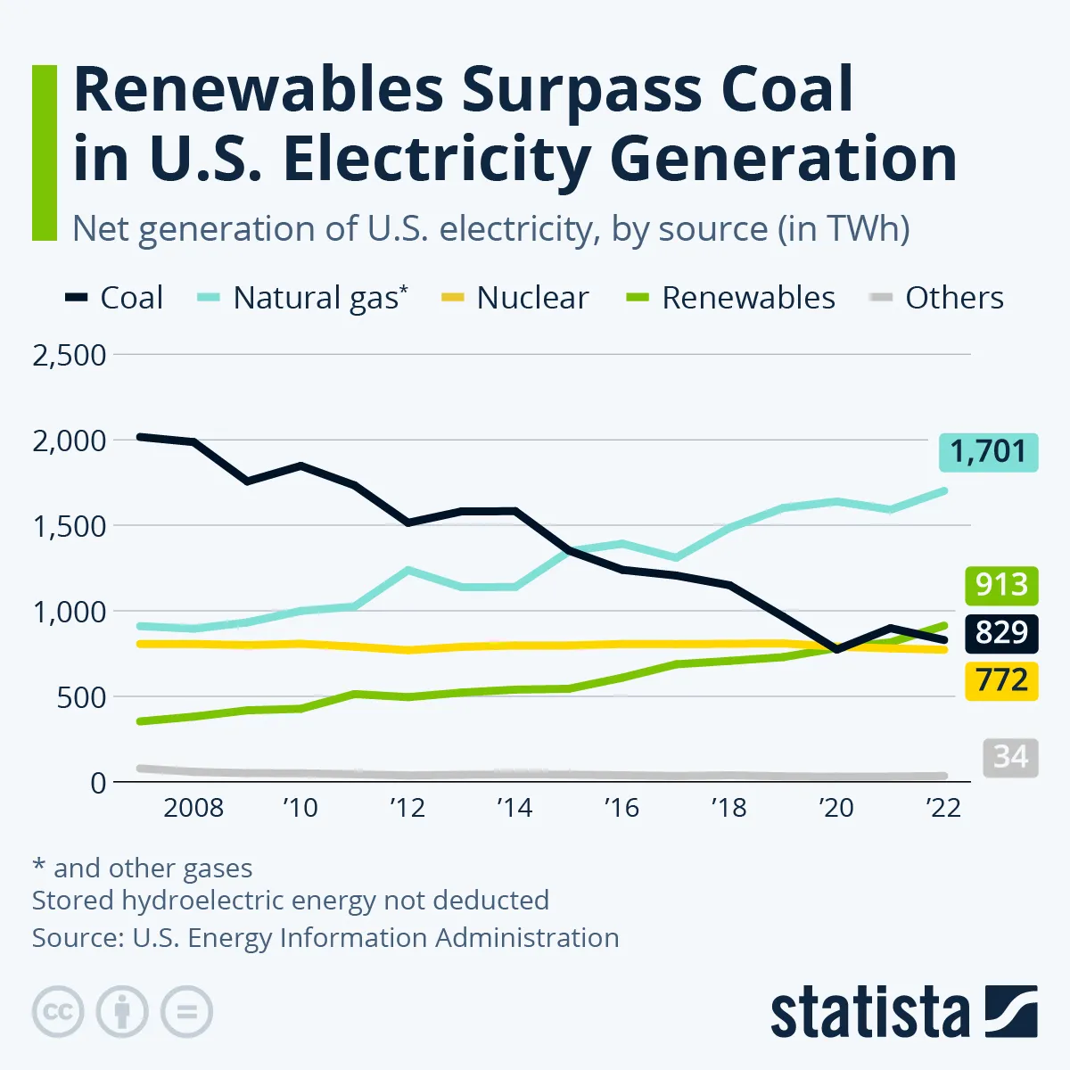 Historyczna zmiana. OZE jest w USA ważniejszym źródłem energii niż węgiel