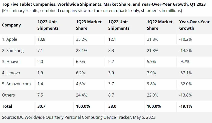 IDC sprzedaż tabletów