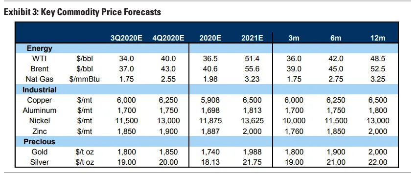 Ceny srebra i złota - Goldman Sachs