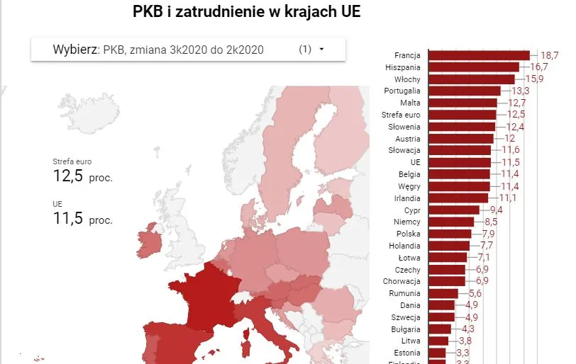 UE z najwyższym kwartalnym wzrostem PKB i zatrudnienia od 25 lat [DANE EUROSTATU]