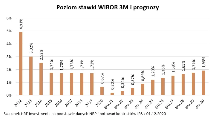Poziom stawki WIBOR 3M i prognozy