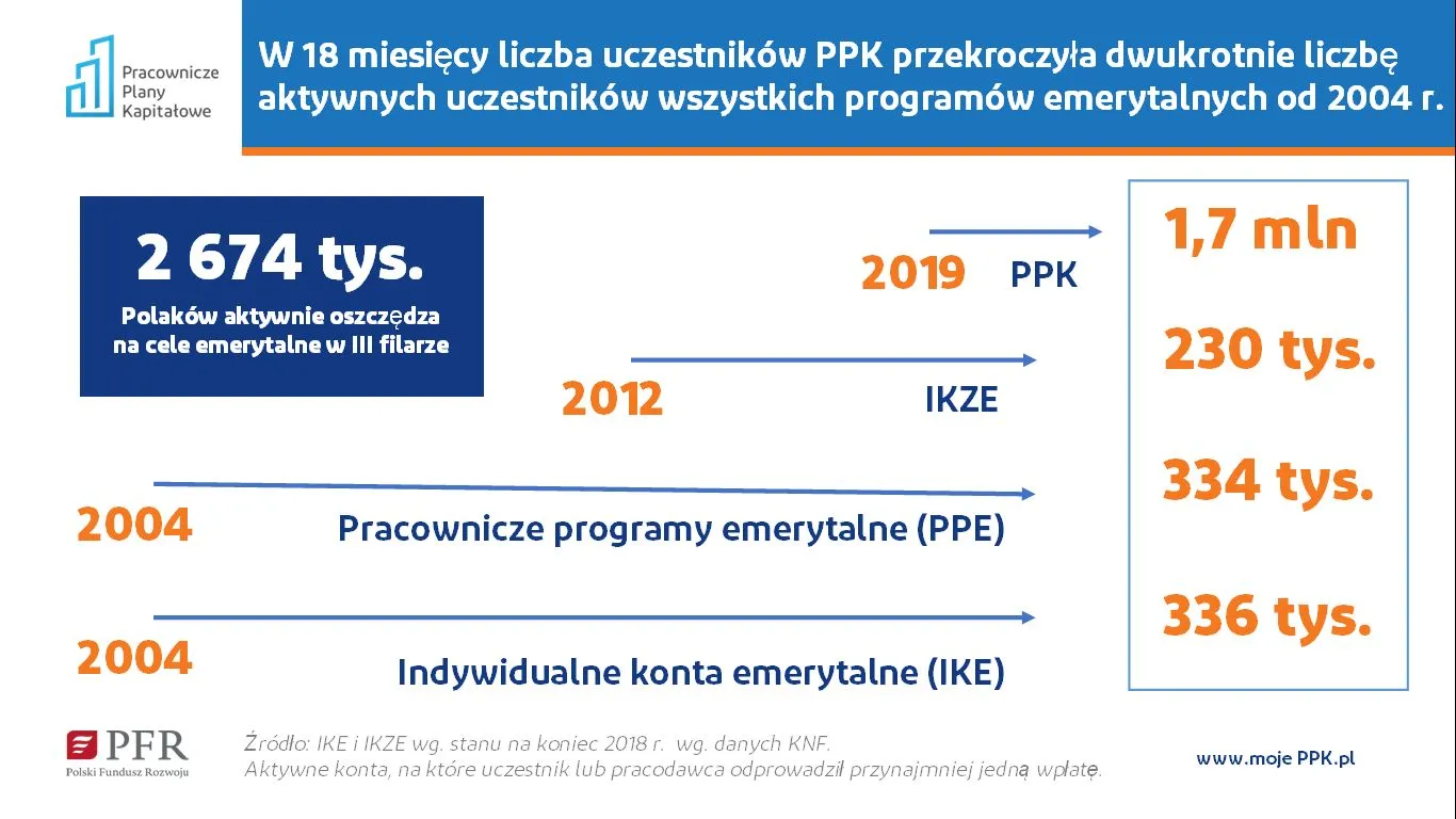 Ile można zarobić na udziale w PPK? PFR podał kolejne dane