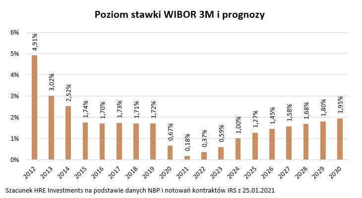Co dalej z rynkiem mieszkaniowym? Oto najważniejsze prognozy