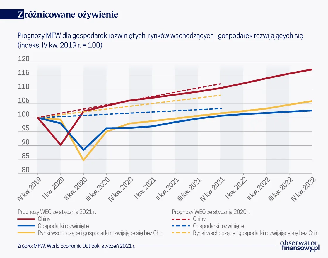 Zróżnicowane ożywienie