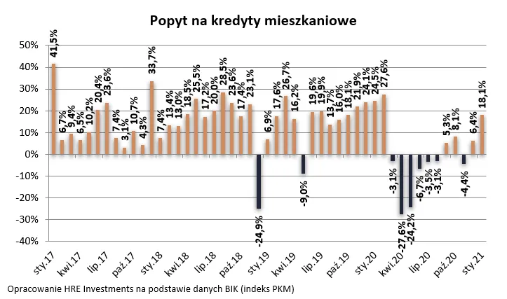 Polacy znowu ruszyli po hipoteki. Mieszkania drożeją, więc pożyczamy więcej