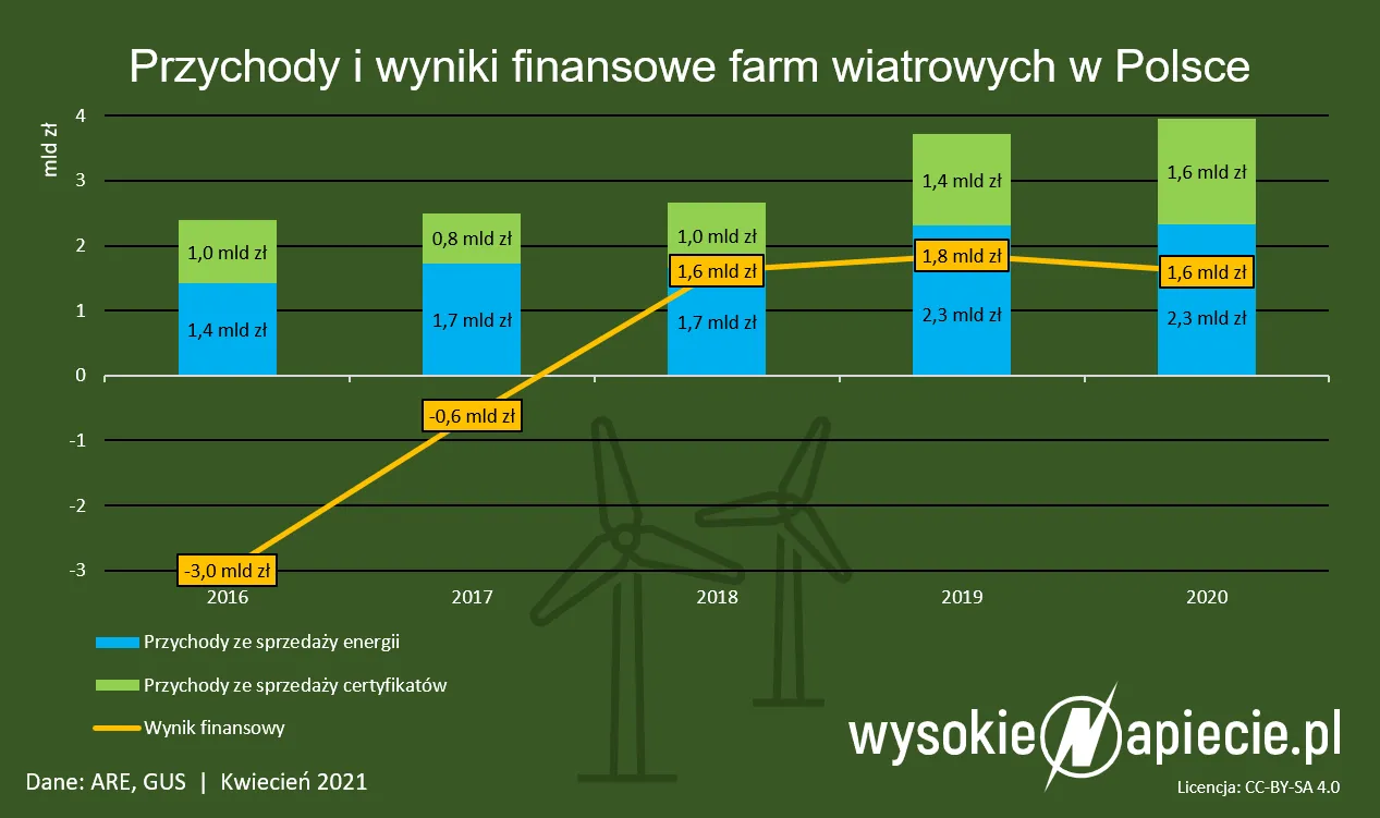 Wynik finansowy farm wiatrowych zielone certyfikaty oze