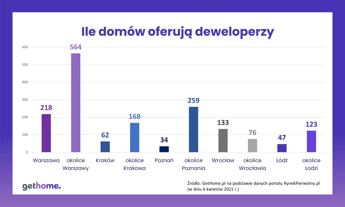 Budowa domów w Polsce