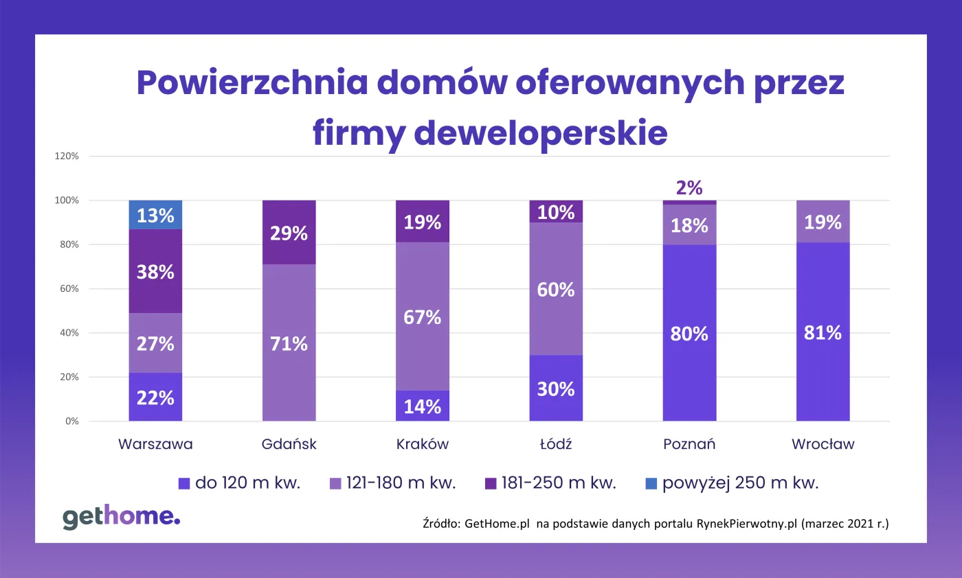 Budowa domów w Polsce