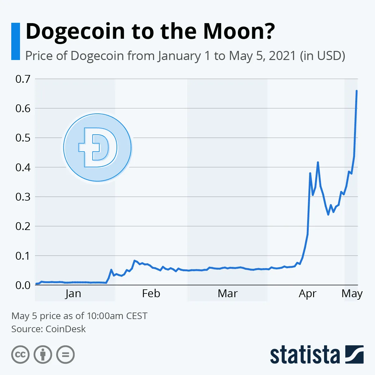 Dogecoin to the Moon