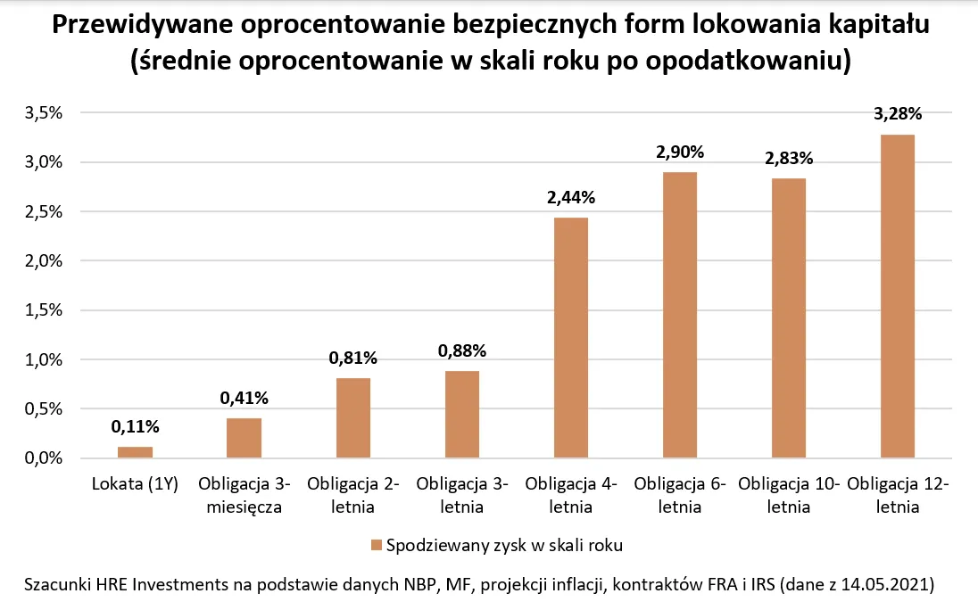 oprocentowanie form lokowania kapitału