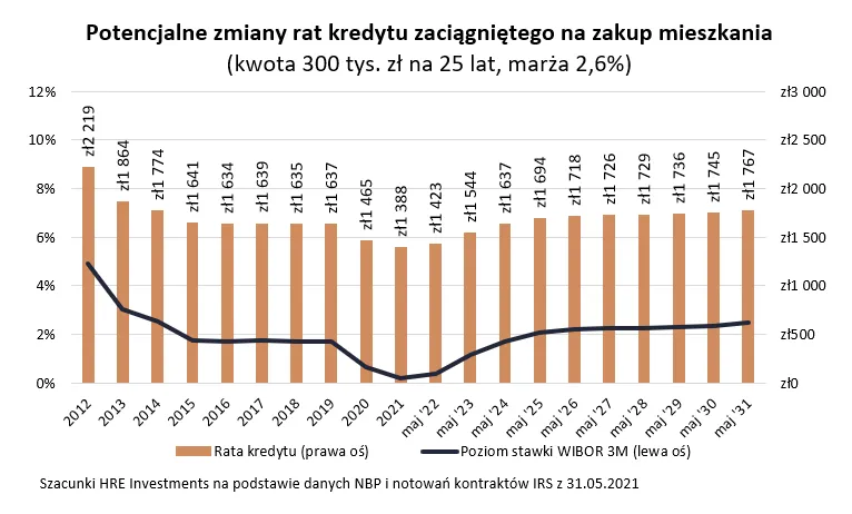 Zmiany kredytu wykres