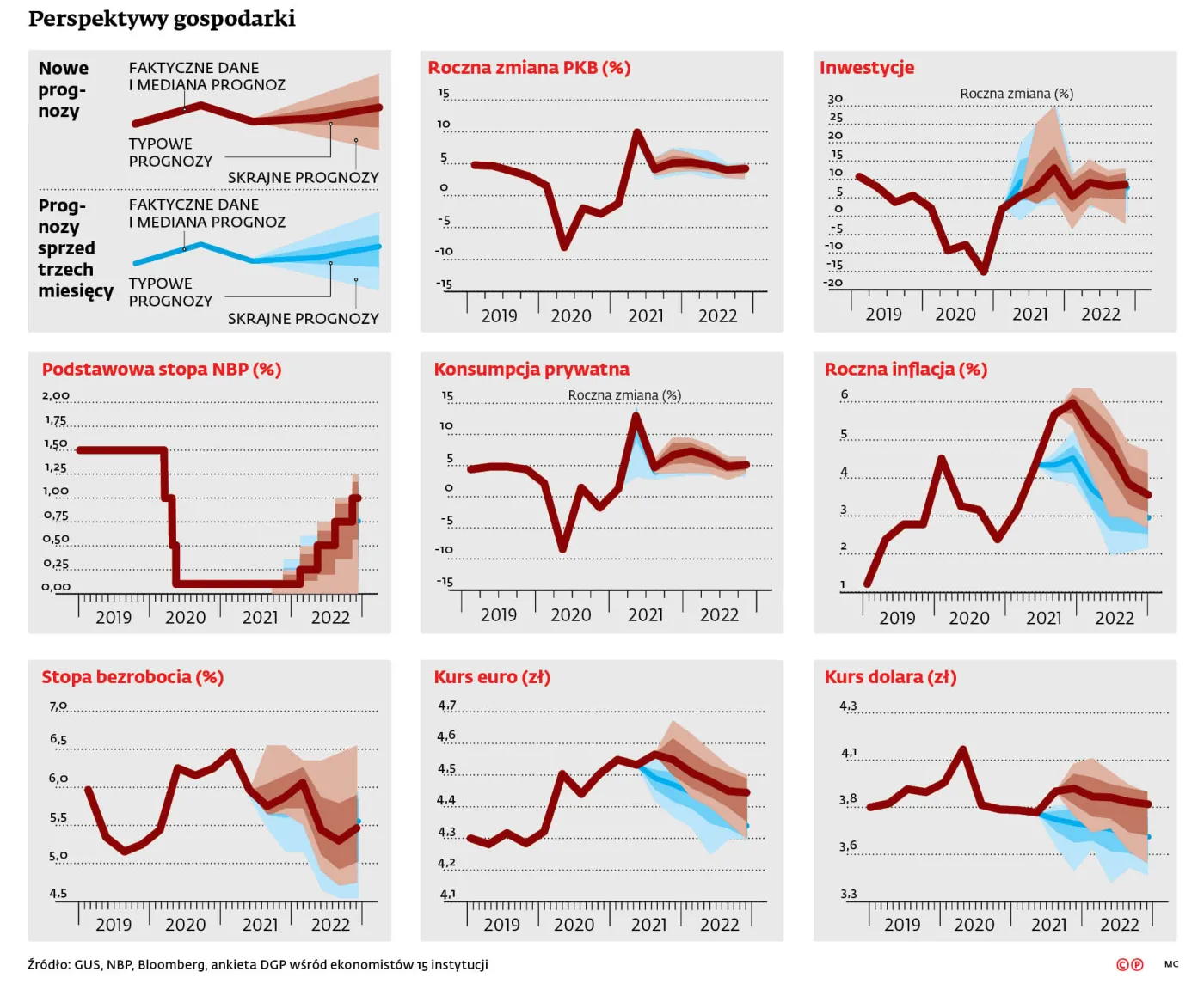 Wzrost na piątkę, inflacja na szóstkę. Dynamika cen spowolni