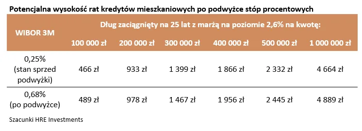 Potencjalna wysokość rat kredytów mieszkaniowych po podwyżce stóp procentowych