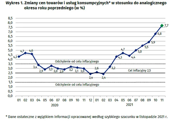 Inflacja rośnie szybciej od prognoz. Wzrost cen najwyższy od dwóch dekad