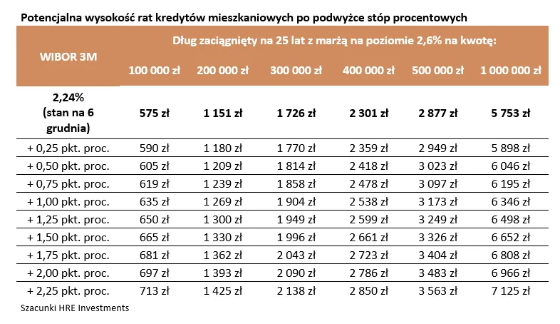 Potencjalna wysokość rat kredytów mieszkaniowych po podwyżce stóp procentowych