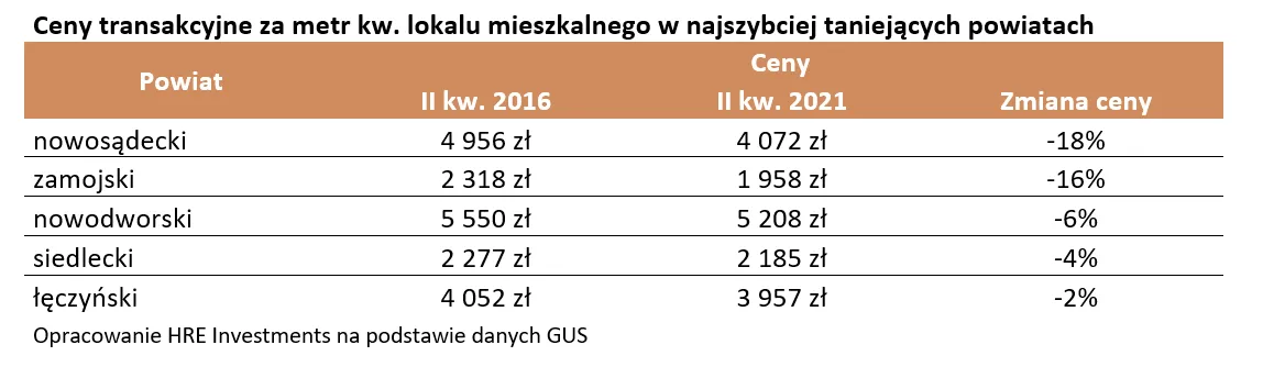 Ceny transakcyjne za metr kw. lokalu mieszkalnego w najszybciej taniejących powiatach