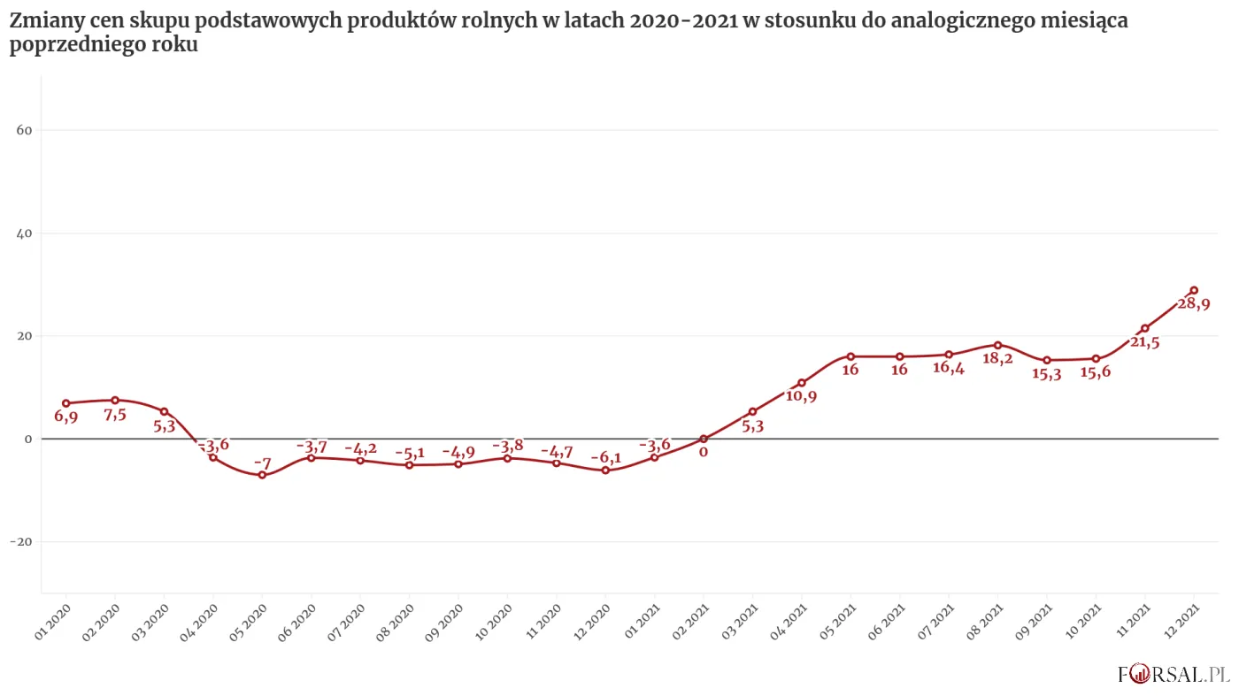 Zmiany cen skupu podstawowych produktów rolnych w latach 2020-2021 w stosunku do analogicznego miesiąca poprzedniego roku