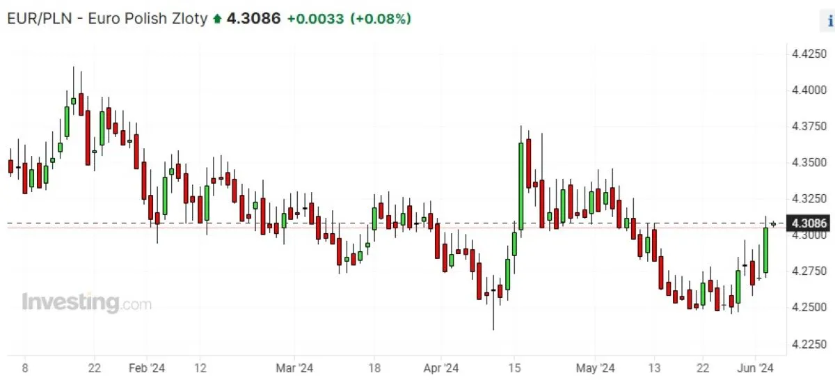 Kurs euro/pln 05.06.2024