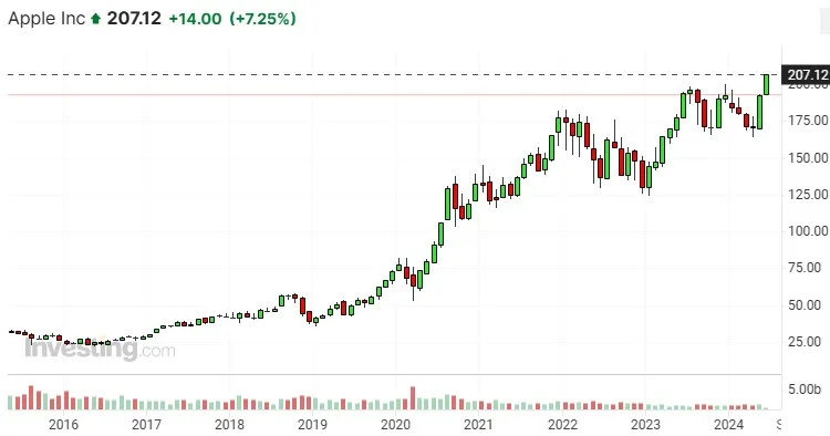 Wzrost wartości Apple