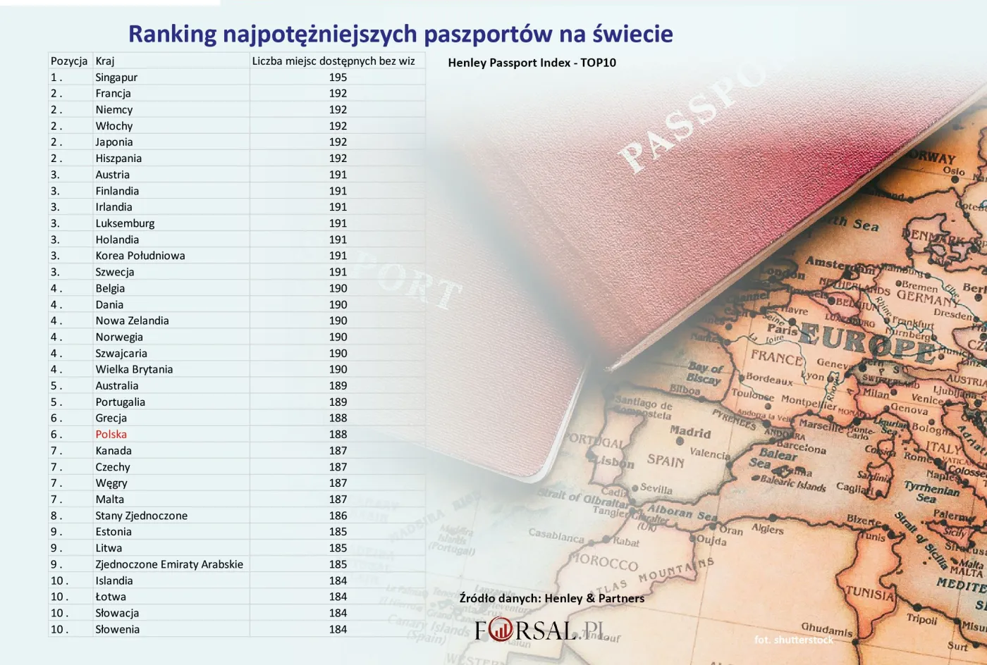 Ranking najpotężniejszych paszportów świata - lista top10
