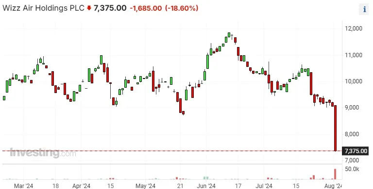 Notowania akcji WizzAir