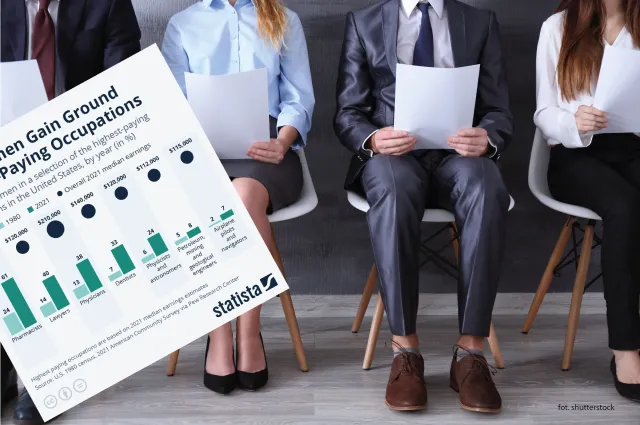 Coraz więcej kobiet pracuje w najlepiej płatnych zawodach, ale nie we wszystkich sektorach