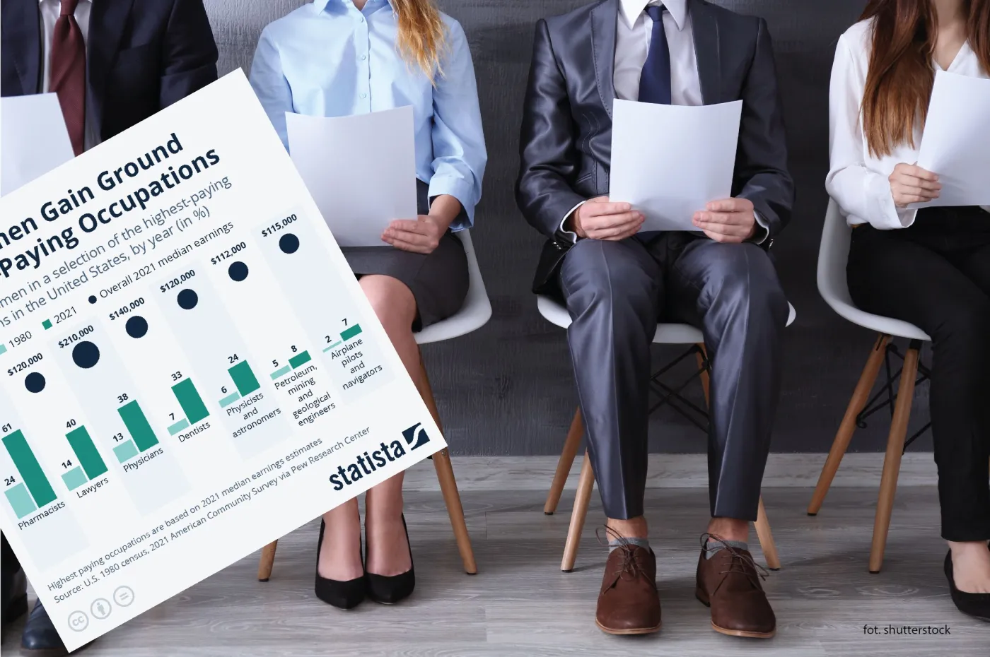 Coraz więcej kobiet pracuje w najlepiej płatnych zawodach, ale nie we wszystkich sektorach