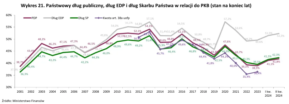 Dług publiczny w Polsce