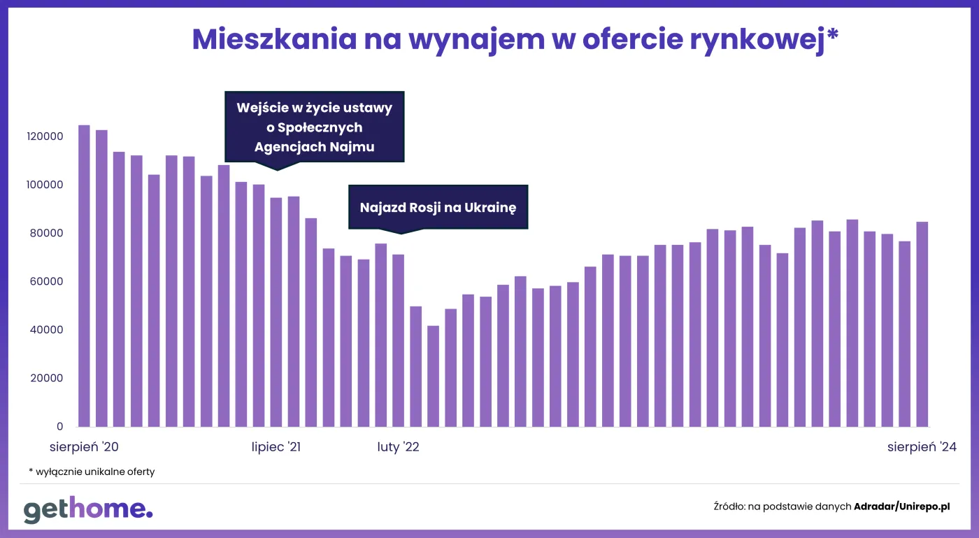 Mieszkania na wynajem