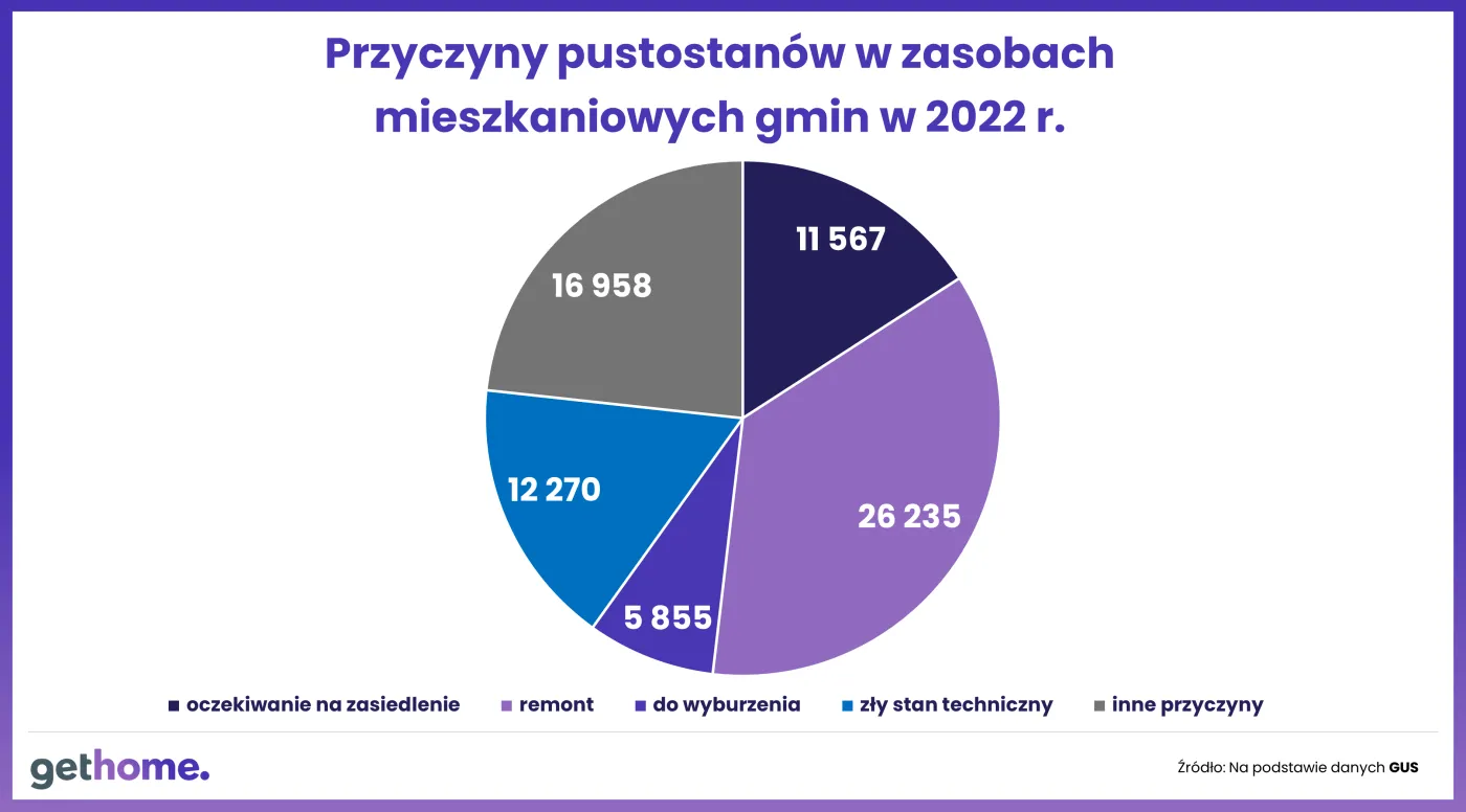 Przyczyny pustostanów